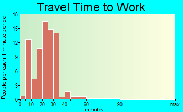 New Hartford travel time to work