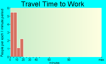 Rampart travel time to work