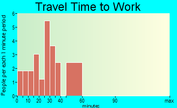 New Liberty travel time to work - commute
