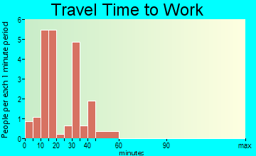 New Providence travel time to work