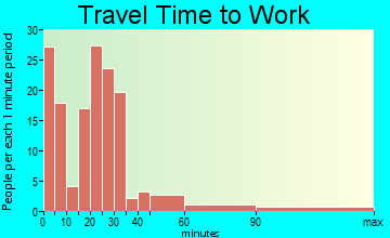 New Sharon commuting: travel time to work