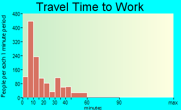 Newton travel time to work - commute