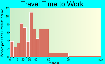 New Virginia travel time to work