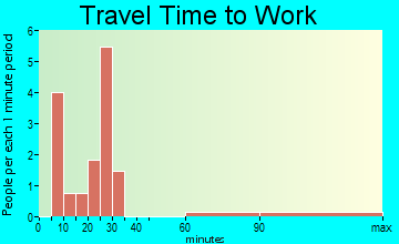 Nodaway travel time to work