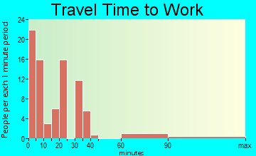 Chatom travel time to work - commute