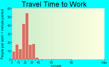 Nora Springs commuting: travel time to work