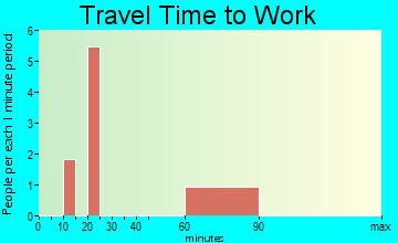 Northboro travel time to work