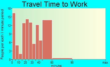 North English travel time to work - commute