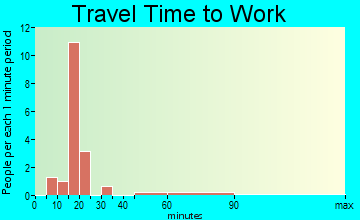 North Washington travel time to work