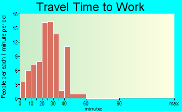 Norway commuting: travel time to work