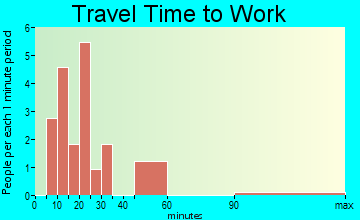 Numa travel time to work