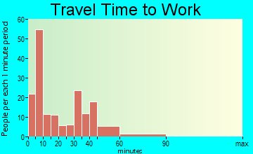 Oakland travel time to work