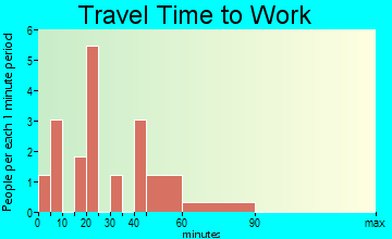 Oakville travel time to work