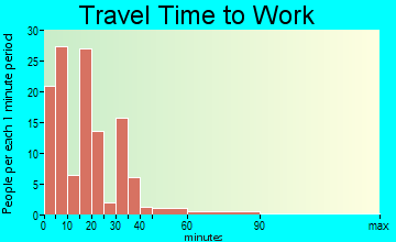 Odebolt travel time to work - commute