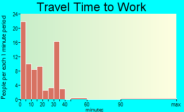 Okoboji travel time to work - commute