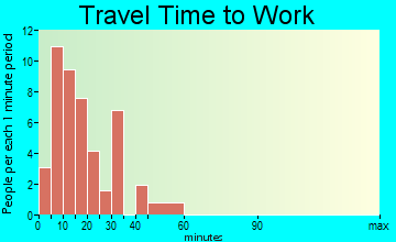 Olds travel time to work