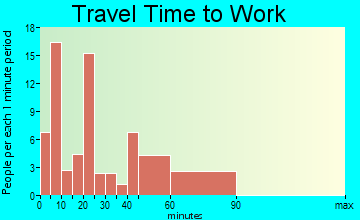 Olin travel time to work - commute