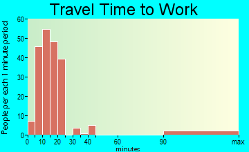 Ridgeway travel time to work