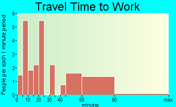 Onslow travel time to work