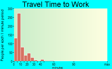 Orange City travel time to work - commute