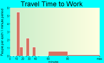 Orchard travel time to work