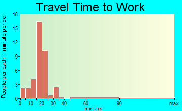 Orient travel time to work