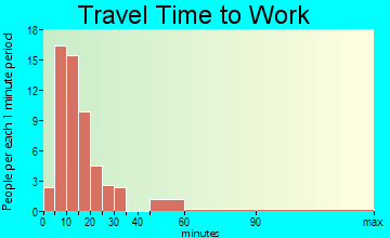Orleans travel time to work