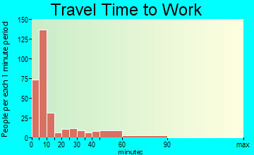 Osage travel time to work - commute