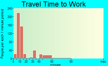 Osceola travel time to work - commute