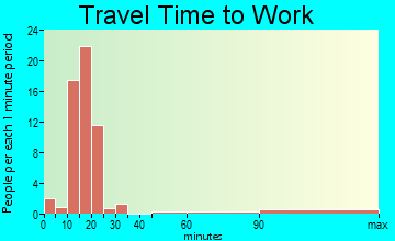 Otho travel time to work