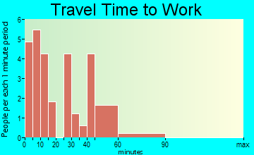Oto travel time to work