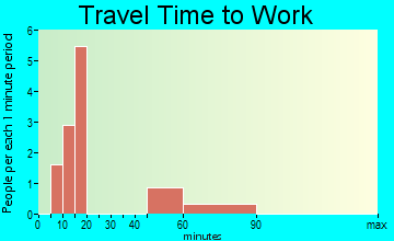 Oyens travel time to work - commute