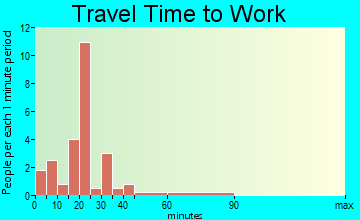 Packwood travel time to work - commute