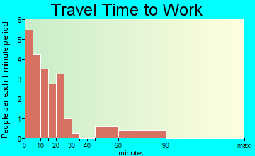 Panama travel time to work