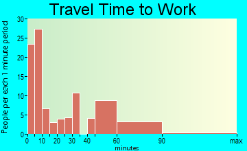Panora travel time to work