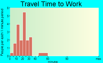 Panorama Park travel time to work