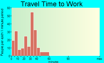 Parkersburg travel time to work - commute