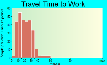 Park View travel time to work