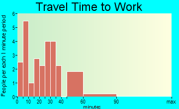 Parnell travel time to work
