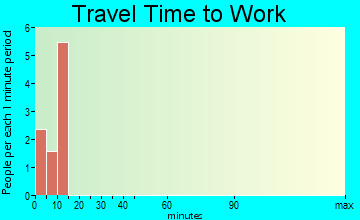 St. George travel time to work