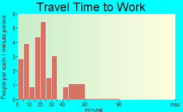 Paton travel time to work