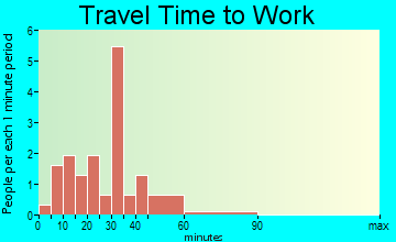 Patterson travel time to work