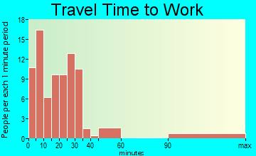 Paullina travel time to work