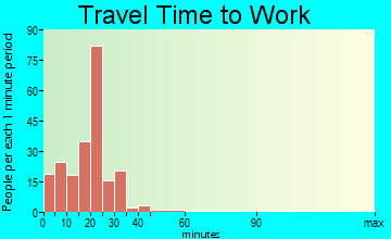Peosta travel time to work - commute