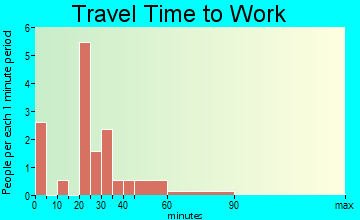 Pilot Mound travel time to work