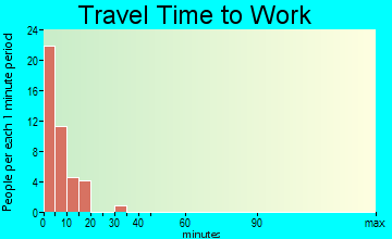 St. Mary's travel time to work