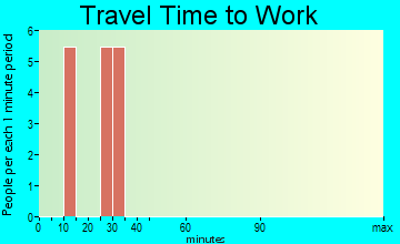 Pioneer travel time to work
