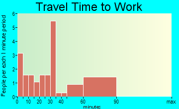 Pisgah travel time to work