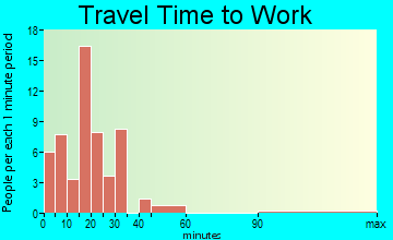Plainfield travel time to work