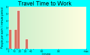 Pleasanton travel time to work